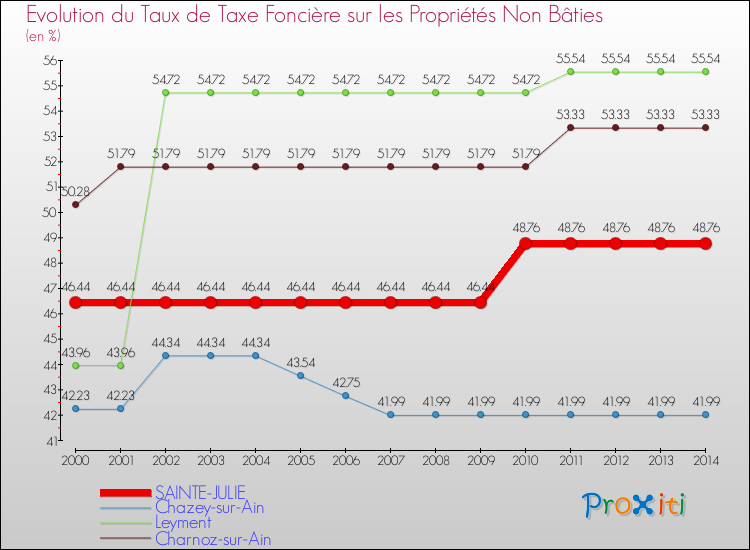 Evolution du taux de la taxe foncière sur les immeubles et terrains non batis pour SAINTE-JULIE et les communes proches de 2000 à 2014 Comparaison des taux de la taxe foncière sur les immeubles et terrains non batis pour SAINTE-JULIE et les communes voisines de 2000 à 2014