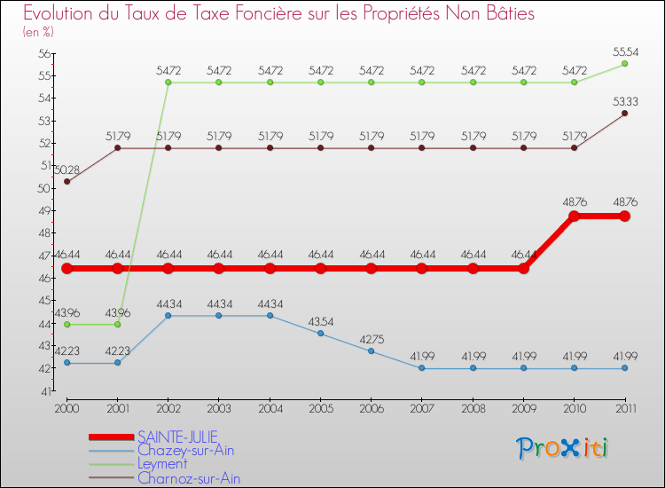 Evolution du taux de la taxe foncière sur les immeubles et terrains non batis pour SAINTE-JULIE et les communes proches Comparaison des taux de la taxe foncière sur les immeubles et terrains non batis pour SAINTE-JULIE et les communes voisines