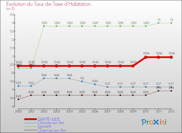 Evolution du taux de la taxe d'habitation pour SAINTE-JULIE et les communes proches Comparaison des taux de la taxe d'habitation pour SAINTE-JULIE et les communes voisines