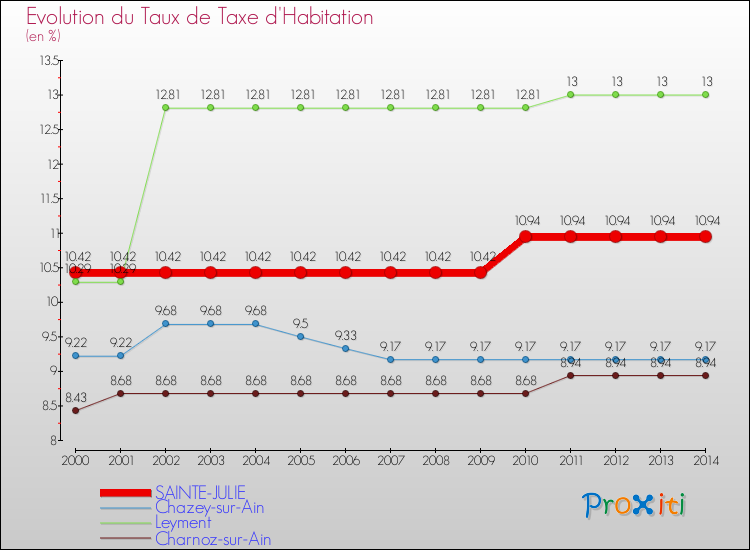 Evolution du taux de la taxe d'habitation pour SAINTE-JULIE et les communes proches de 2000 à 2014 Comparaison des taux de la taxe d'habitation pour SAINTE-JULIE et les communes voisines de 2000 à 2014