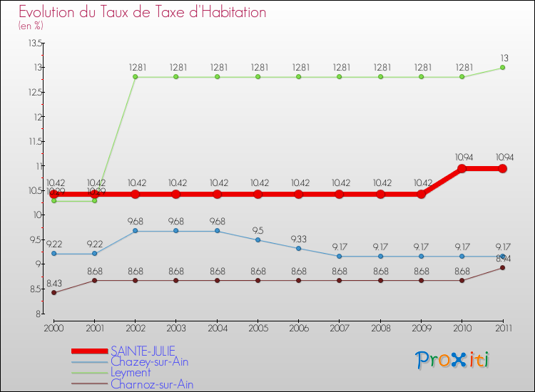 Evolution du taux de la taxe d'habitation pour SAINTE-JULIE et les communes proches Comparaison des taux de la taxe d'habitation pour SAINTE-JULIE et les communes voisines