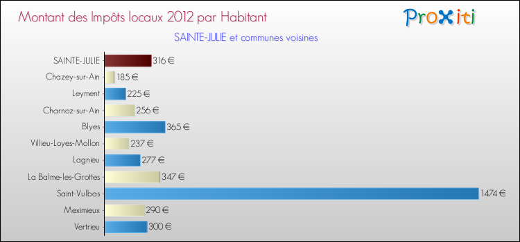 Montant des impôts locaux par Habitant pour SAINTE-JULIE et les communes proches Comparaison des impôts locaux par habitant pour SAINTE-JULIE et les communes voisines