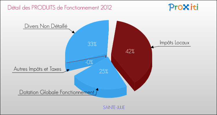 Décomposition du Budget de Fonctionnement 2012 de la commune de SAINTE-JULIE Budget de Fonctionnement 2012 pour la commune de SAINTE-JULIE