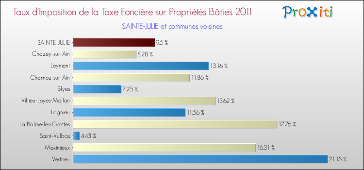 Taux d'imposition de la taxe foncière sur le bati 2011 pour SAINTE-JULIE et les communes proches Comparaison des taux d'imposition de la taxe foncière sur le bati 2011 pour SAINTE-JULIE et les communes voisines