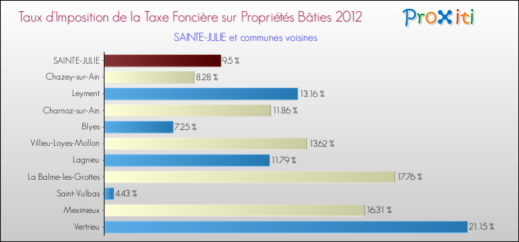 Taux d'imposition de la taxe foncière sur le bati 2012 pour SAINTE-JULIE et les communes proches Comparaison des taux d'imposition de la taxe foncière sur le bati 2012 pour SAINTE-JULIE et les communes voisines