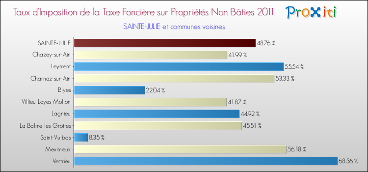 Taux d'imposition de la taxe foncière sur les immeubles et terrains non batis 2011 pour SAINTE-JULIE et les communes proches Comparaison des taux d'imposition de la taxe foncière sur les immeubles et terrains non batis 2011 pour SAINTE-JULIE et les communes voisines