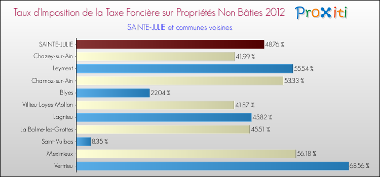 Taux d'imposition de la taxe foncière sur les immeubles et terrains non batis 2012 pour SAINTE-JULIE et les communes proches Comparaison des taux d'imposition de la taxe foncière sur les immeubles et terrains non batis 2012 pour SAINTE-JULIE et les communes voisines