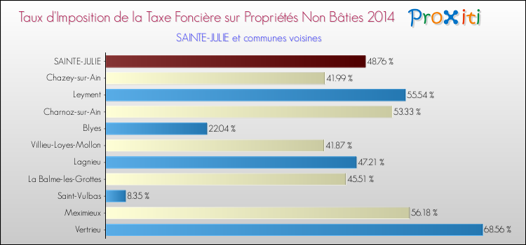 Taux d'imposition de la taxe foncière sur les immeubles et terrains non batis 2014 pour SAINTE-JULIE et les communes proches Comparaison des taux d'imposition de la taxe foncière sur les immeubles et terrains non batis 2014 pour SAINTE-JULIE et les communes voisines