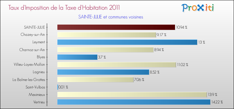 Taux d'imposition de la taxe d'habitation 2011 pour SAINTE-JULIE et les communes proches Comparaison des taux d'imposition de la taxe d'habitation 2011 pour SAINTE-JULIE et les communes voisines