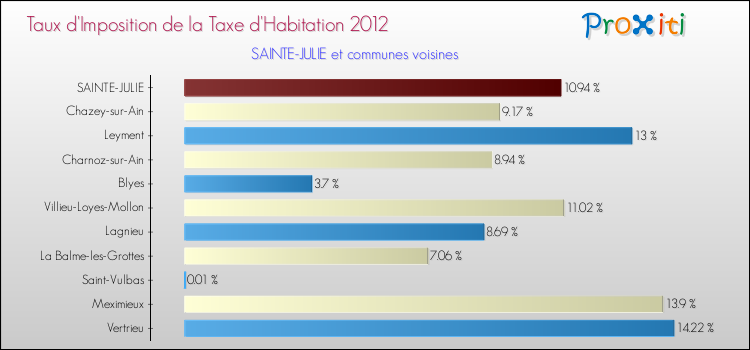 Taux d'imposition de la taxe d'habitation 2012 pour SAINTE-JULIE et les communes proches Comparaison des taux d'imposition de la taxe d'habitation 2012 pour SAINTE-JULIE et les communes voisines