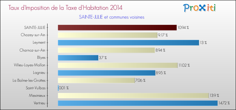Taux d'imposition de la taxe d'habitation 2014 pour SAINTE-JULIE et les communes proches Comparaison des taux d'imposition de la taxe d'habitation 2014 pour SAINTE-JULIE et les communes voisines