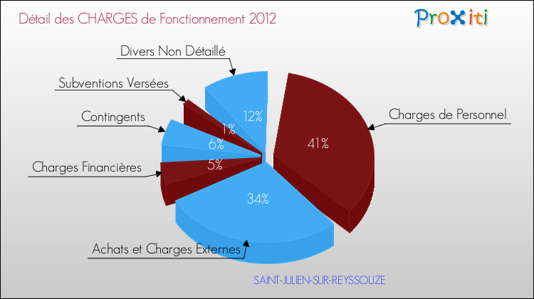 Décomposition des Charges de Fonctionnement 2012 de la commune de SAINT-JULIEN-SUR-REYSSOUZE Charges de Fonctionnement 2012 pour la commune de SAINT-JULIEN-SUR-REYSSOUZE