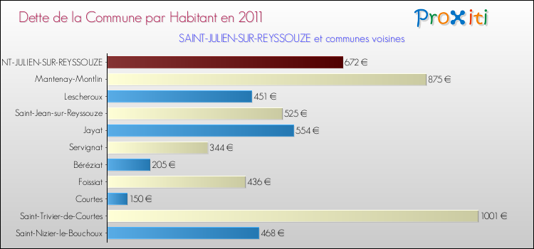 Dette par habitant de la commune en 2011 pour SAINT-JULIEN-SUR-REYSSOUZE et les communes proches Comparaison de la dette par habitant de la commune en 2011 pour SAINT-JULIEN-SUR-REYSSOUZE et les communes voisines