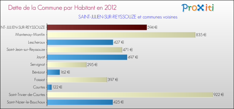 Dette par habitant de la commune en 2012 pour SAINT-JULIEN-SUR-REYSSOUZE et les communes proches Comparaison de la dette par habitant de la commune en 2012 pour SAINT-JULIEN-SUR-REYSSOUZE et les communes voisines
