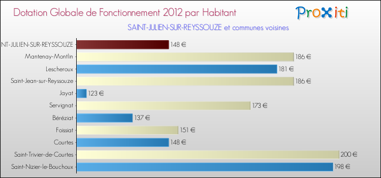 Montant des dotations globales de fonctionnement DGF par Habitant pour SAINT-JULIEN-SUR-REYSSOUZE et les communes proches Comparaison des des dotations globales de fonctionnement DGF par habitant pour SAINT-JULIEN-SUR-REYSSOUZE et les communes voisines