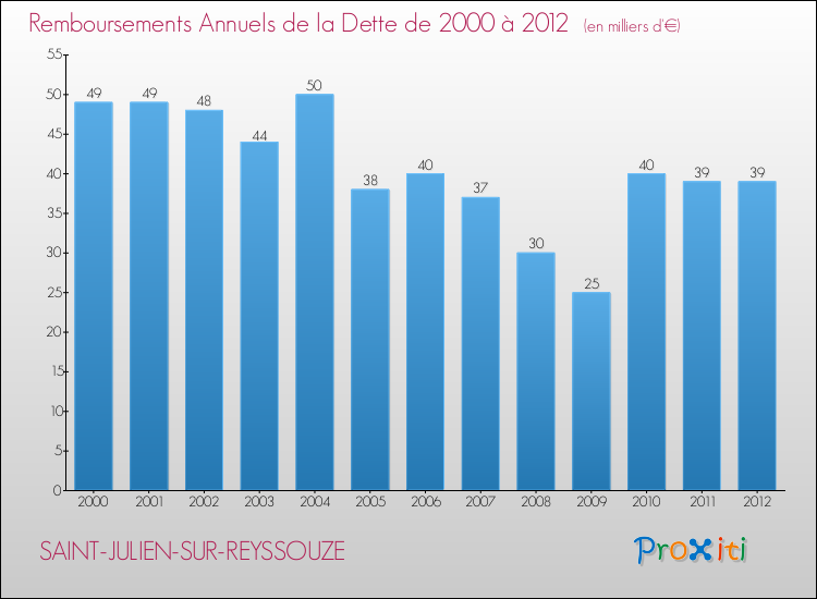 Evolution de l'annuité de la dette pour la commune de SAINT-JULIEN-SUR-REYSSOUZE de 2000 à 2012 Annuités de la dette pour SAINT-JULIEN-SUR-REYSSOUZE de 2000 à 2012