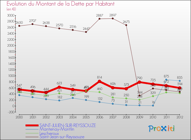 Evolution de la dette par habitant pour la commune de SAINT-JULIEN-SUR-REYSSOUZE et les communes proches de 2000 à 2012 Comparaison de la dette par habitant pour SAINT-JULIEN-SUR-REYSSOUZE et les communes voisines de 2000 à 2012