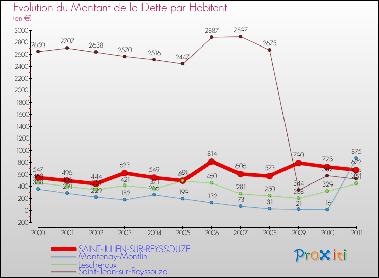 Evolution de la dette par habitant pour la commune de SAINT-JULIEN-SUR-REYSSOUZE et les communes proches Comparaison de la dette par habitant pour SAINT-JULIEN-SUR-REYSSOUZE et les communes voisines