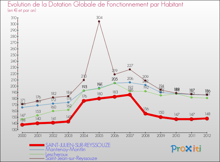Evolution et montant de la dotation globale de fonctionnement par Habitant pour SAINT-JULIEN-SUR-REYSSOUZE et les communes proches Comparaison des dotations globales de fonctionnement par habitant pour SAINT-JULIEN-SUR-REYSSOUZE et les communes voisines