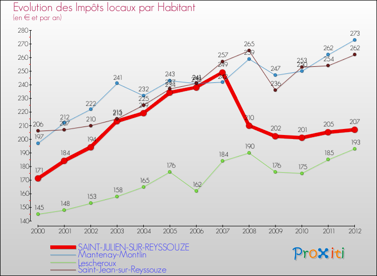 Evolution et montant des impôts locaux par Habitant pour SAINT-JULIEN-SUR-REYSSOUZE et les communes proches Comparaison des impôts locaux par habitant pour SAINT-JULIEN-SUR-REYSSOUZE et les communes voisines
