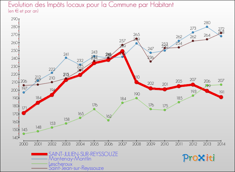 Evolution et montant des impôts locaux par Habitant pour SAINT-JULIEN-SUR-REYSSOUZE et les communes proches de 2000 à 2014 Comparaison des impôts locaux par habitant pour SAINT-JULIEN-SUR-REYSSOUZE et les communes voisines de 2000 à 2014