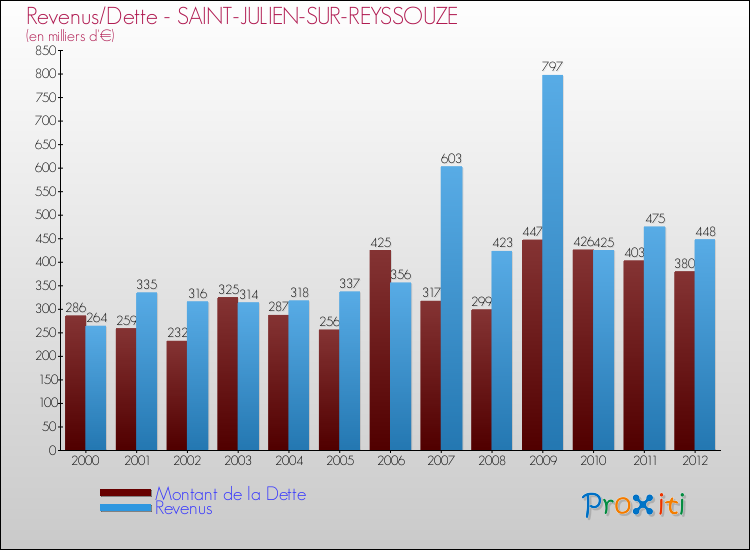 Evolution comparée de la dette et des revenus pour la commune de SAINT-JULIEN-SUR-REYSSOUZE de 2000 à 2012 Comparaison de la dette et des revenus pour SAINT-JULIEN-SUR-REYSSOUZE de 2000 à 2012
