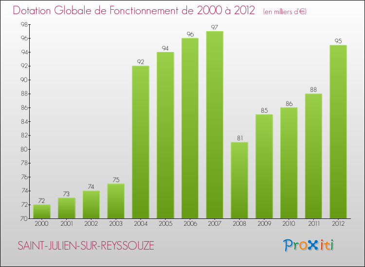 Evolution du montant de la Dotation Globale de Fonctionnement pour la commune de SAINT-JULIEN-SUR-REYSSOUZE de 2000 à 2012 Evolution du montant de la Dotation Globale de Fonctionnement pour SAINT-JULIEN-SUR-REYSSOUZE de 2000 à 2012