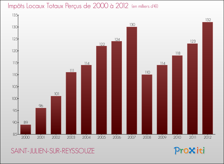 Evolution des Impôts Locaux pour la commune de SAINT-JULIEN-SUR-REYSSOUZE de 2000 à 2012 Evolution des Impôts Locaux pour SAINT-JULIEN-SUR-REYSSOUZE de 2000 à 2012