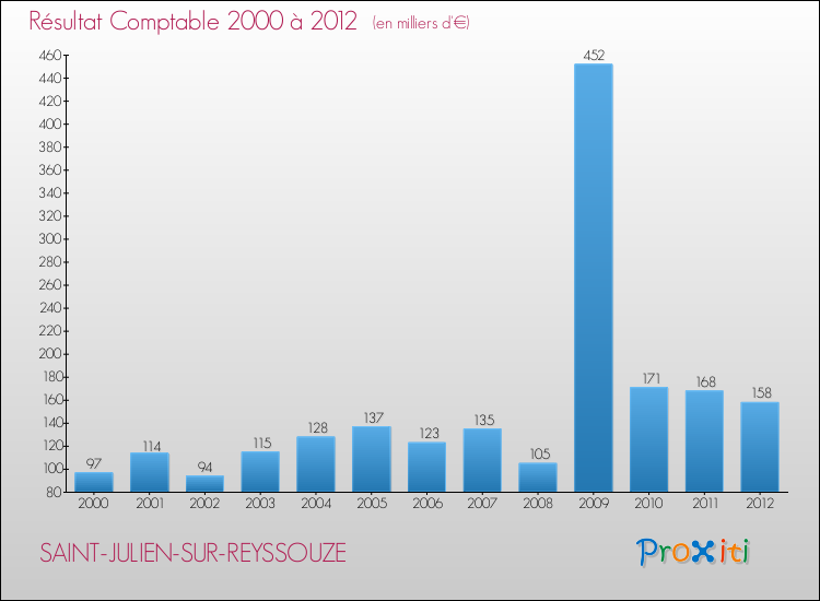 Evolution du résultat comptable pour la commune de SAINT-JULIEN-SUR-REYSSOUZE de 2000 à 2012 Evolution du résultat comptable pour SAINT-JULIEN-SUR-REYSSOUZE de 2000 à 2012