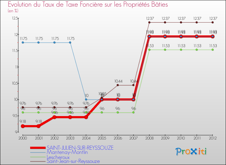 Evolution du taux de la taxe foncière sur le bati pour SAINT-JULIEN-SUR-REYSSOUZE et les communes proches de 2000 à 2012 Comparaison des taux de taxe foncière sur le bati pour SAINT-JULIEN-SUR-REYSSOUZE et les communes voisines de 2000 à 2012