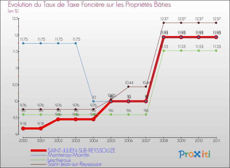 Evolution du taux de la taxe foncière sur le bati pour SAINT-JULIEN-SUR-REYSSOUZE et les communes proches Comparaison des taux de taxe foncière sur le bati pour SAINT-JULIEN-SUR-REYSSOUZE et les communes voisines