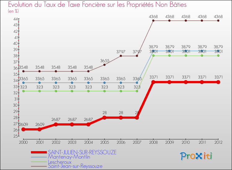 Evolution du taux de la taxe foncière sur les immeubles et terrains non batis pour SAINT-JULIEN-SUR-REYSSOUZE et les communes proches de 2000 à 2012 Comparaison des taux de la taxe foncière sur les immeubles et terrains non batis pour SAINT-JULIEN-SUR-REYSSOUZE et les communes voisines de 2000 à 2012