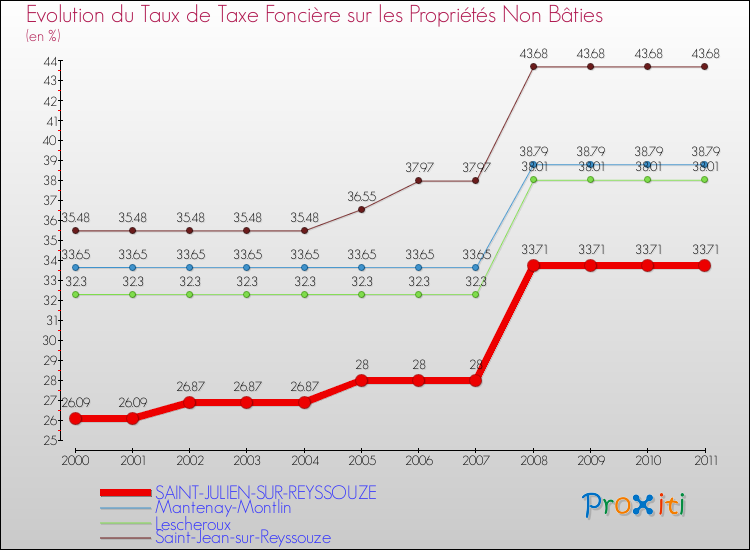 Evolution du taux de la taxe foncière sur les immeubles et terrains non batis pour SAINT-JULIEN-SUR-REYSSOUZE et les communes proches Comparaison des taux de la taxe foncière sur les immeubles et terrains non batis pour SAINT-JULIEN-SUR-REYSSOUZE et les communes voisines