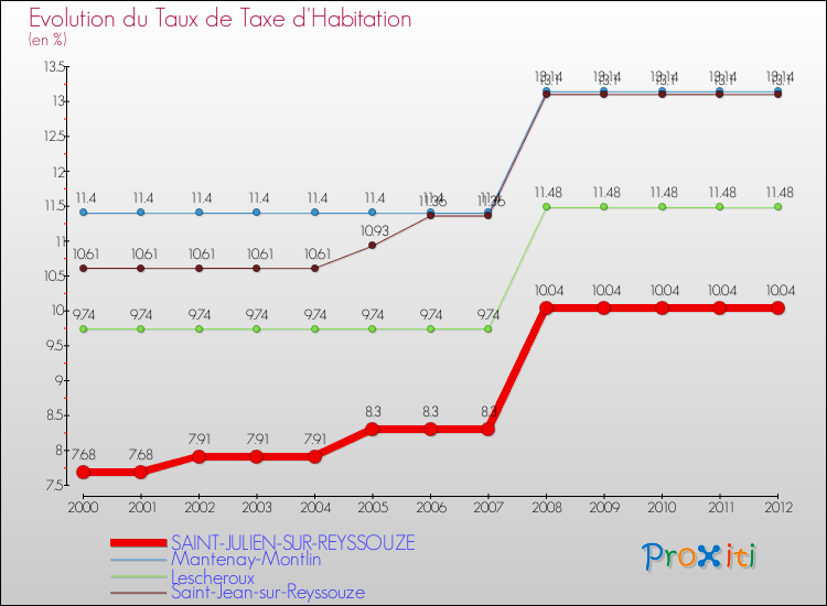 Evolution du taux de la taxe d'habitation pour SAINT-JULIEN-SUR-REYSSOUZE et les communes proches Comparaison des taux de la taxe d'habitation pour SAINT-JULIEN-SUR-REYSSOUZE et les communes voisines