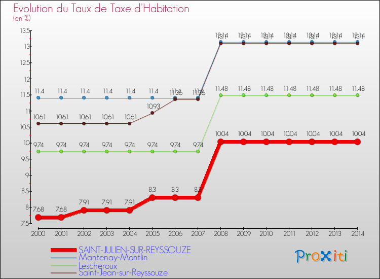 Evolution du taux de la taxe d'habitation pour SAINT-JULIEN-SUR-REYSSOUZE et les communes proches de 2000 à 2014 Comparaison des taux de la taxe d'habitation pour SAINT-JULIEN-SUR-REYSSOUZE et les communes voisines de 2000 à 2014