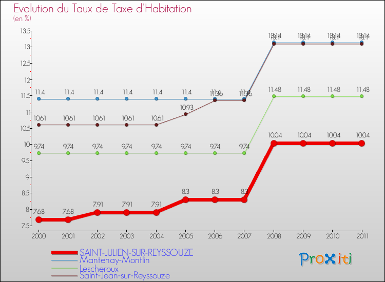 Evolution du taux de la taxe d'habitation pour SAINT-JULIEN-SUR-REYSSOUZE et les communes proches Comparaison des taux de la taxe d'habitation pour SAINT-JULIEN-SUR-REYSSOUZE et les communes voisines