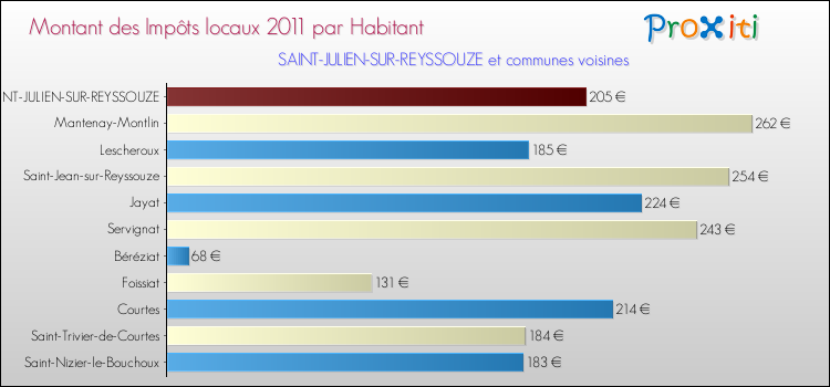 Montant des impôts locaux par Habitant pour SAINT-JULIEN-SUR-REYSSOUZE et les communes proches Comparaison des impôts locaux par habitant pour SAINT-JULIEN-SUR-REYSSOUZE et les communes voisines