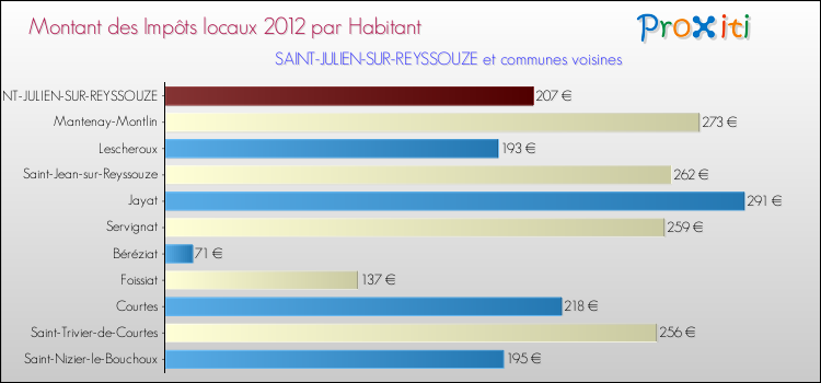 Montant des impôts locaux par Habitant pour SAINT-JULIEN-SUR-REYSSOUZE et les communes proches Comparaison des impôts locaux par habitant pour SAINT-JULIEN-SUR-REYSSOUZE et les communes voisines