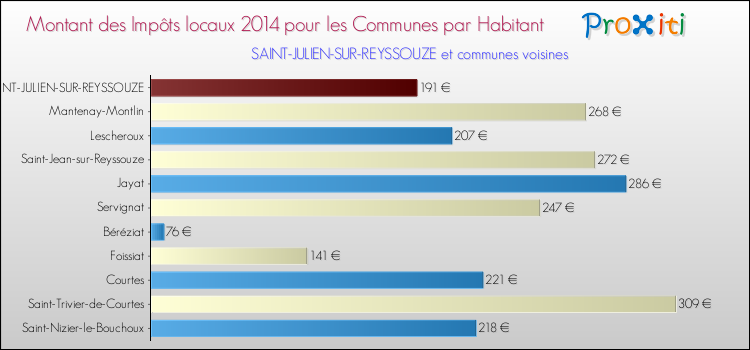 Montant des impôts locaux par Habitant pour SAINT-JULIEN-SUR-REYSSOUZE et les communes proches en 2014 Comparaison des impôts locaux par habitant pour SAINT-JULIEN-SUR-REYSSOUZE et les communes voisines en 2014