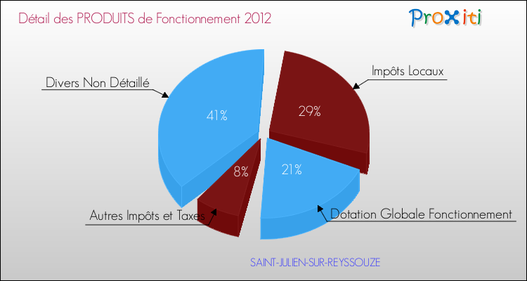 Décomposition du Budget de Fonctionnement 2012 de la commune de SAINT-JULIEN-SUR-REYSSOUZE Budget de Fonctionnement 2012 pour la commune de SAINT-JULIEN-SUR-REYSSOUZE
