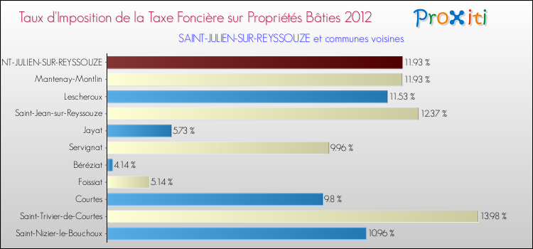 Taux d'imposition de la taxe foncière sur le bati 2012 pour SAINT-JULIEN-SUR-REYSSOUZE et les communes proches Comparaison des taux d'imposition de la taxe foncière sur le bati 2012 pour SAINT-JULIEN-SUR-REYSSOUZE et les communes voisines
