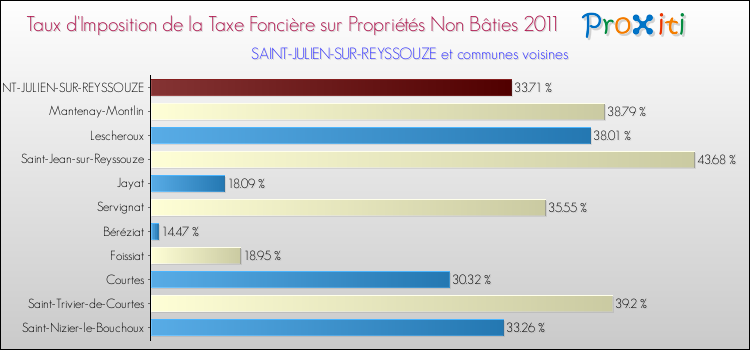 Taux d'imposition de la taxe foncière sur les immeubles et terrains non batis 2011 pour SAINT-JULIEN-SUR-REYSSOUZE et les communes proches Comparaison des taux d'imposition de la taxe foncière sur les immeubles et terrains non batis 2011 pour SAINT-JULIEN-SUR-REYSSOUZE et les communes voisines