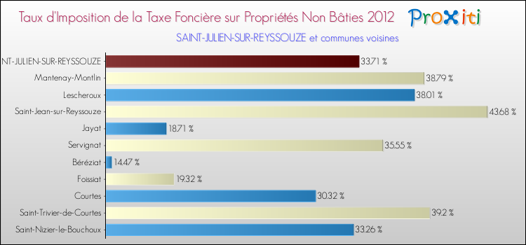 Taux d'imposition de la taxe foncière sur les immeubles et terrains non batis 2012 pour SAINT-JULIEN-SUR-REYSSOUZE et les communes proches Comparaison des taux d'imposition de la taxe foncière sur les immeubles et terrains non batis 2012 pour SAINT-JULIEN-SUR-REYSSOUZE et les communes voisines