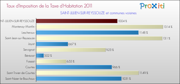 Taux d'imposition de la taxe d'habitation 2011 pour SAINT-JULIEN-SUR-REYSSOUZE et les communes proches Comparaison des taux d'imposition de la taxe d'habitation 2011 pour SAINT-JULIEN-SUR-REYSSOUZE et les communes voisines
