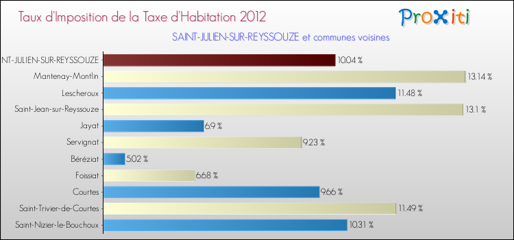 Taux d'imposition de la taxe d'habitation 2012 pour SAINT-JULIEN-SUR-REYSSOUZE et les communes proches Comparaison des taux d'imposition de la taxe d'habitation 2012 pour SAINT-JULIEN-SUR-REYSSOUZE et les communes voisines