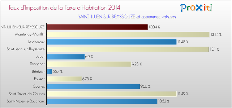 Taux d'imposition de la taxe d'habitation 2014 pour SAINT-JULIEN-SUR-REYSSOUZE et les communes proches Comparaison des taux d'imposition de la taxe d'habitation 2014 pour SAINT-JULIEN-SUR-REYSSOUZE et les communes voisines