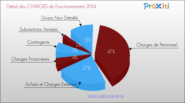 Décomposition des Charges de Fonctionnement 2014 de la commune de SAINT-JULIEN-SUR-VEYLE Charges de Fonctionnement 2014 pour la commune de SAINT-JULIEN-SUR-VEYLE