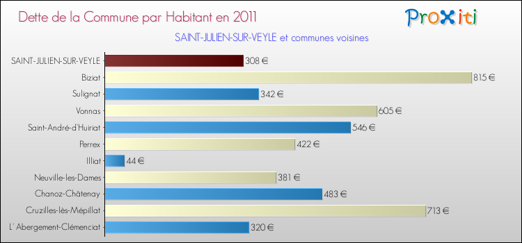 Dette par habitant de la commune en 2011 pour SAINT-JULIEN-SUR-VEYLE et les communes proches Comparaison de la dette par habitant de la commune en 2011 pour SAINT-JULIEN-SUR-VEYLE et les communes voisines