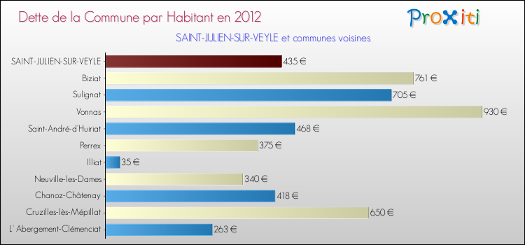 Dette par habitant de la commune en 2012 pour SAINT-JULIEN-SUR-VEYLE et les communes proches Comparaison de la dette par habitant de la commune en 2012 pour SAINT-JULIEN-SUR-VEYLE et les communes voisines