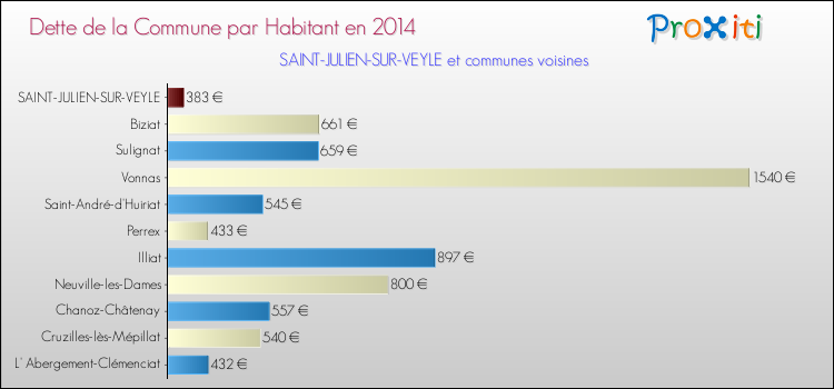 Dette par habitant de la commune en 2014 pour SAINT-JULIEN-SUR-VEYLE et les communes proches Comparaison de la dette par habitant de la commune en 2014 pour SAINT-JULIEN-SUR-VEYLE et les communes voisines